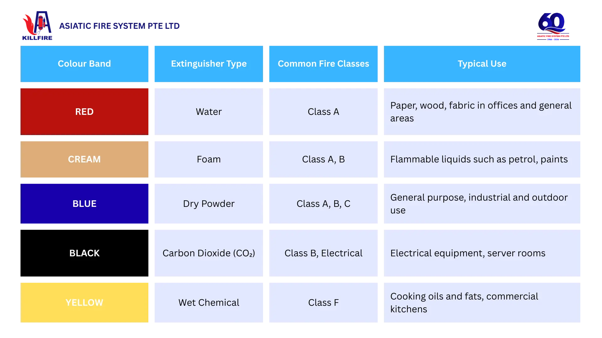 Fire extinguisher colour band chart showing water, foam, dry powder, CO2 and wet chemical types for Singapore — Killfire by Asiatic Fire System